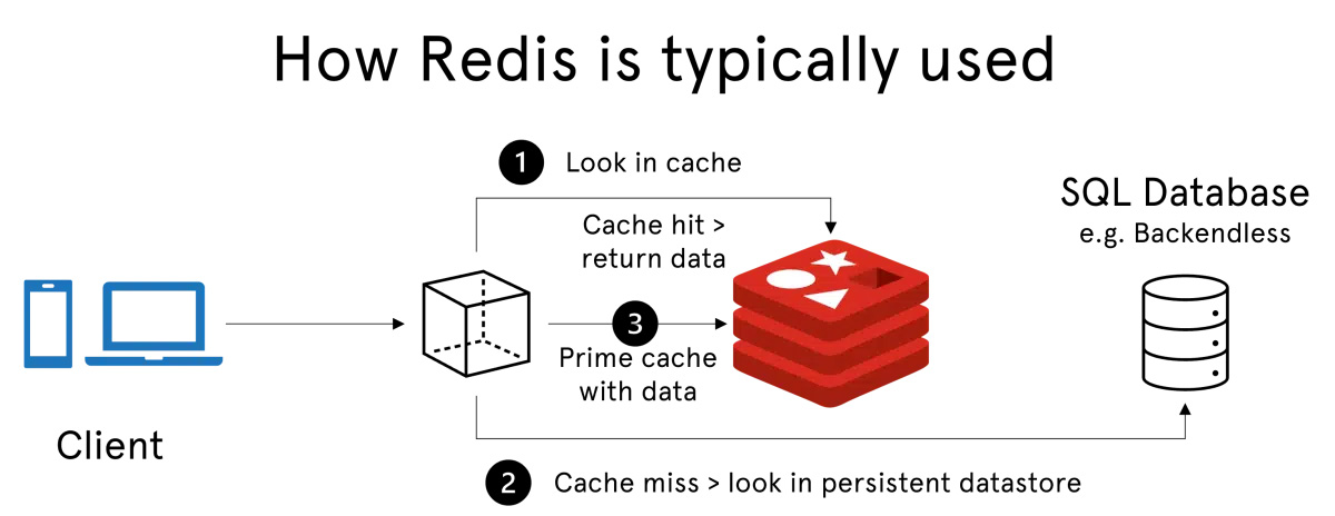 How Redis typically works