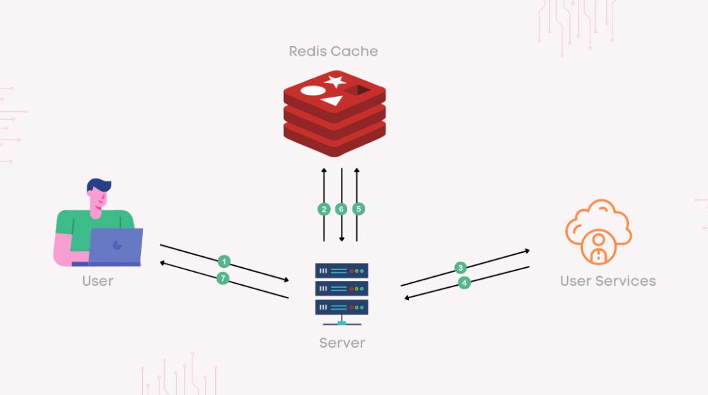 Redis object cache چیست؟